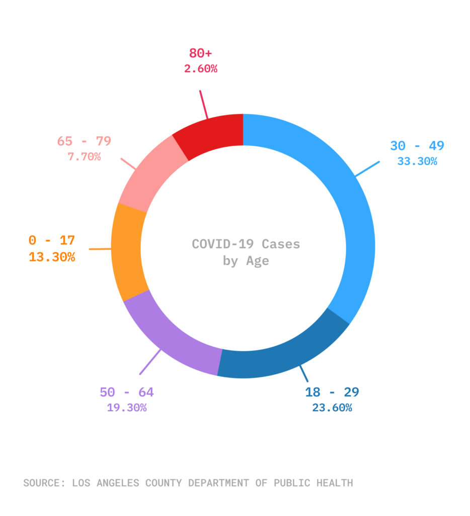 Pie chart of COVID-19 cases by age