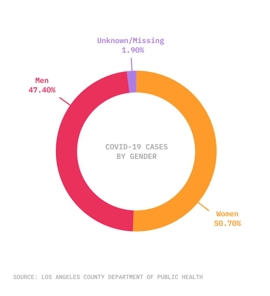 Pie chart with COVID cases by gender