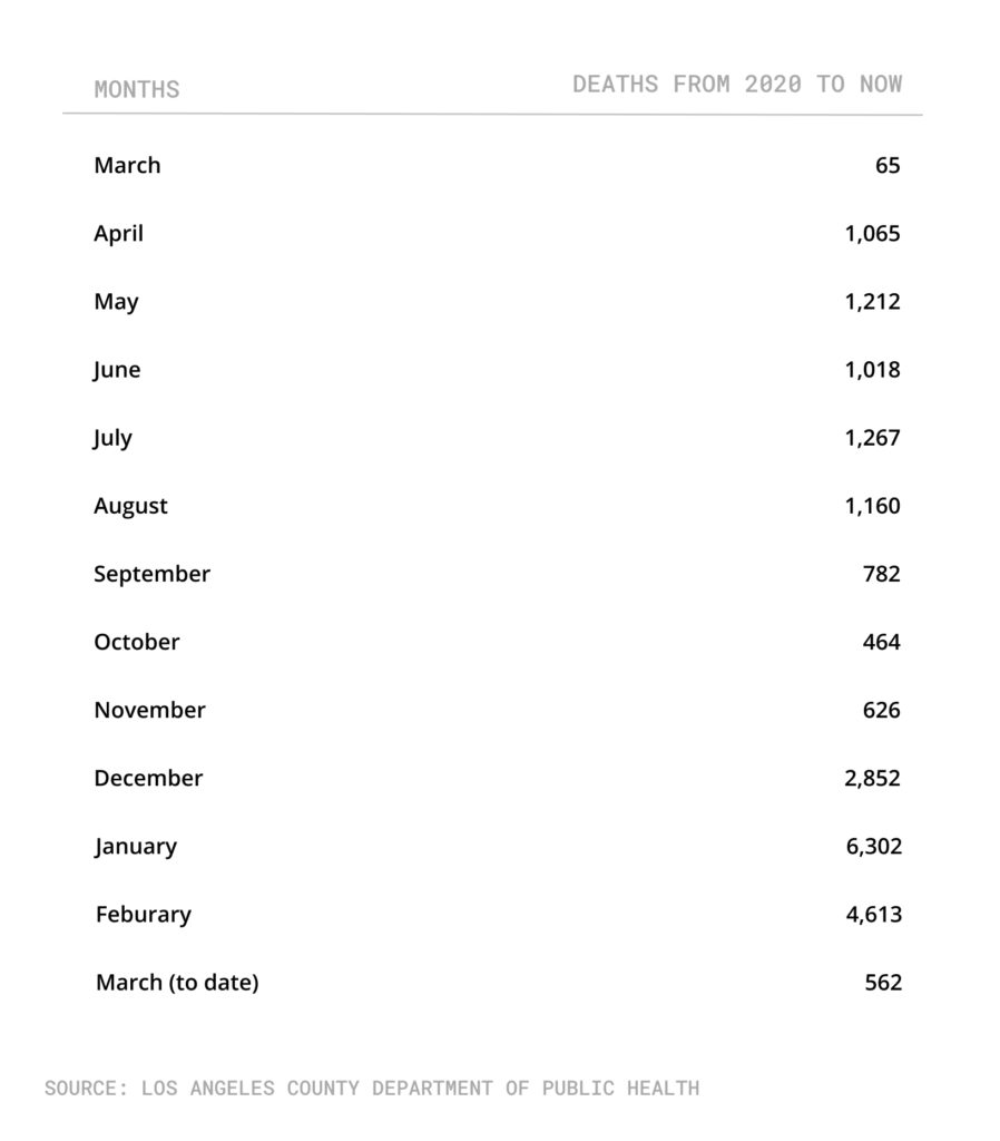 List of months with COVID deaths