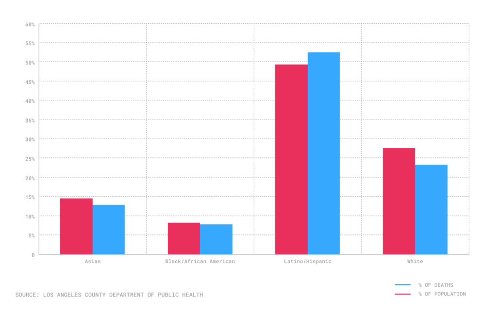 Bar chart of COVID-19 deaths by ethnicity