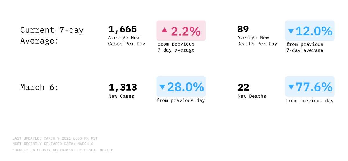 Daily new COVID infections and deaths