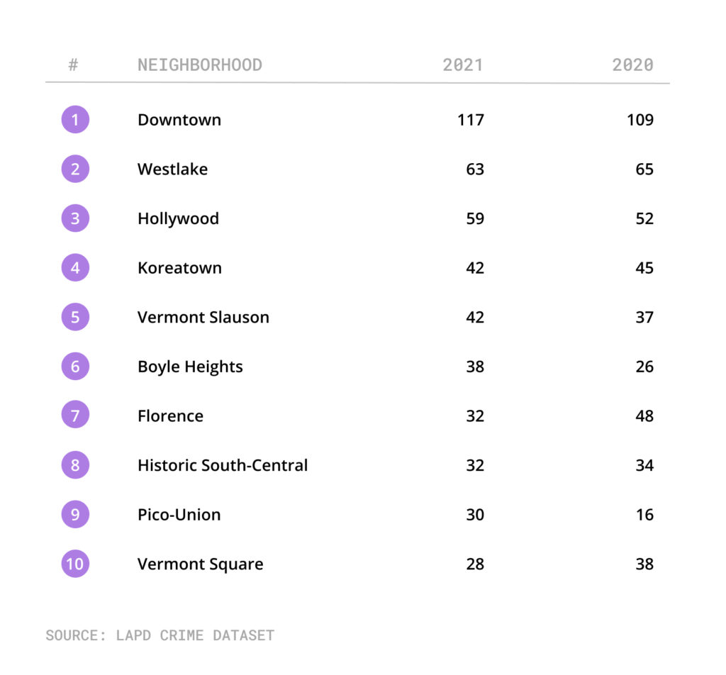 Table of neighborhoods with most robberies in 2021