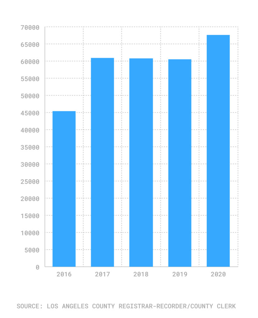 Chart with LA County deaths counts 2016-2020