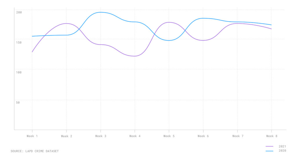 Graph of robbery figures in 2021 and 2020