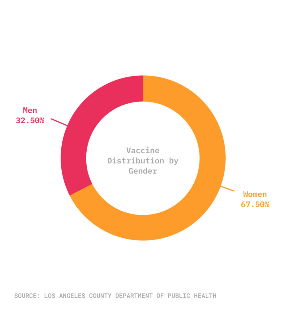 Pie chart with vaccine distribution by gender