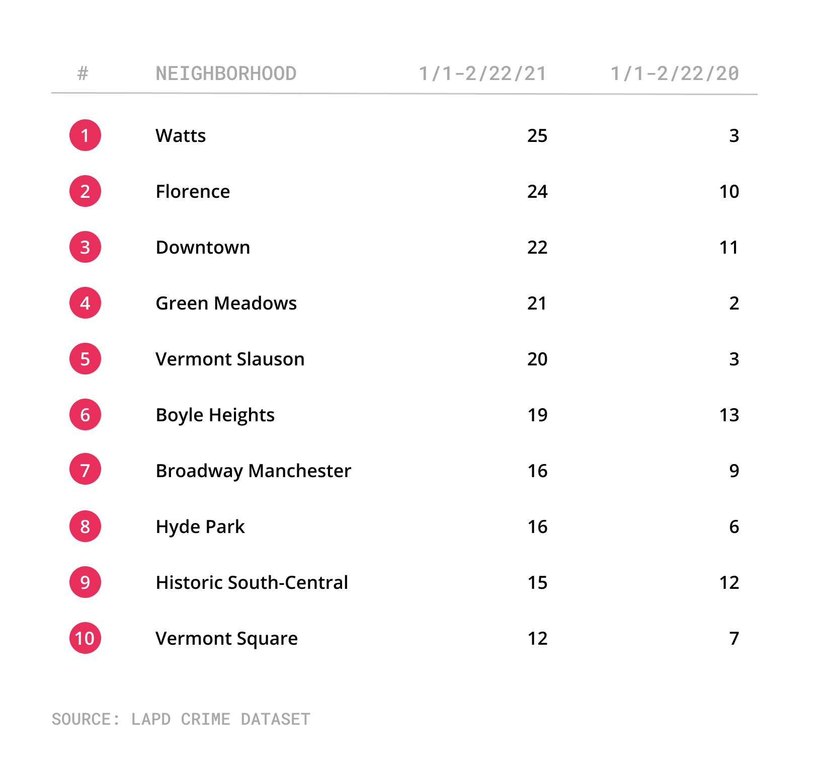 List of neighborhoods with the most shooting incidents