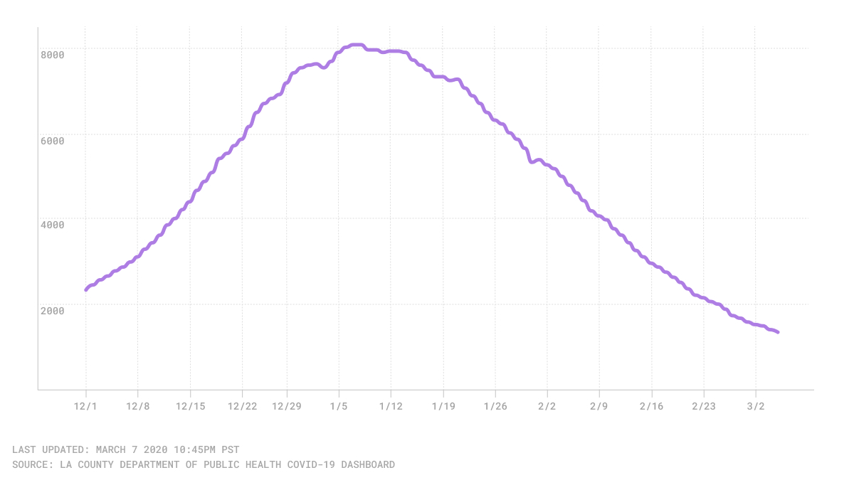 Chart of COVID hospitalizations in LA County