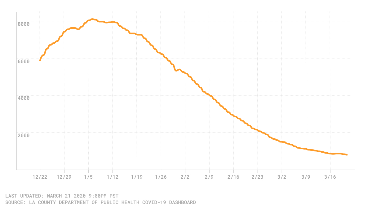 Chart of LA County hospitalizations