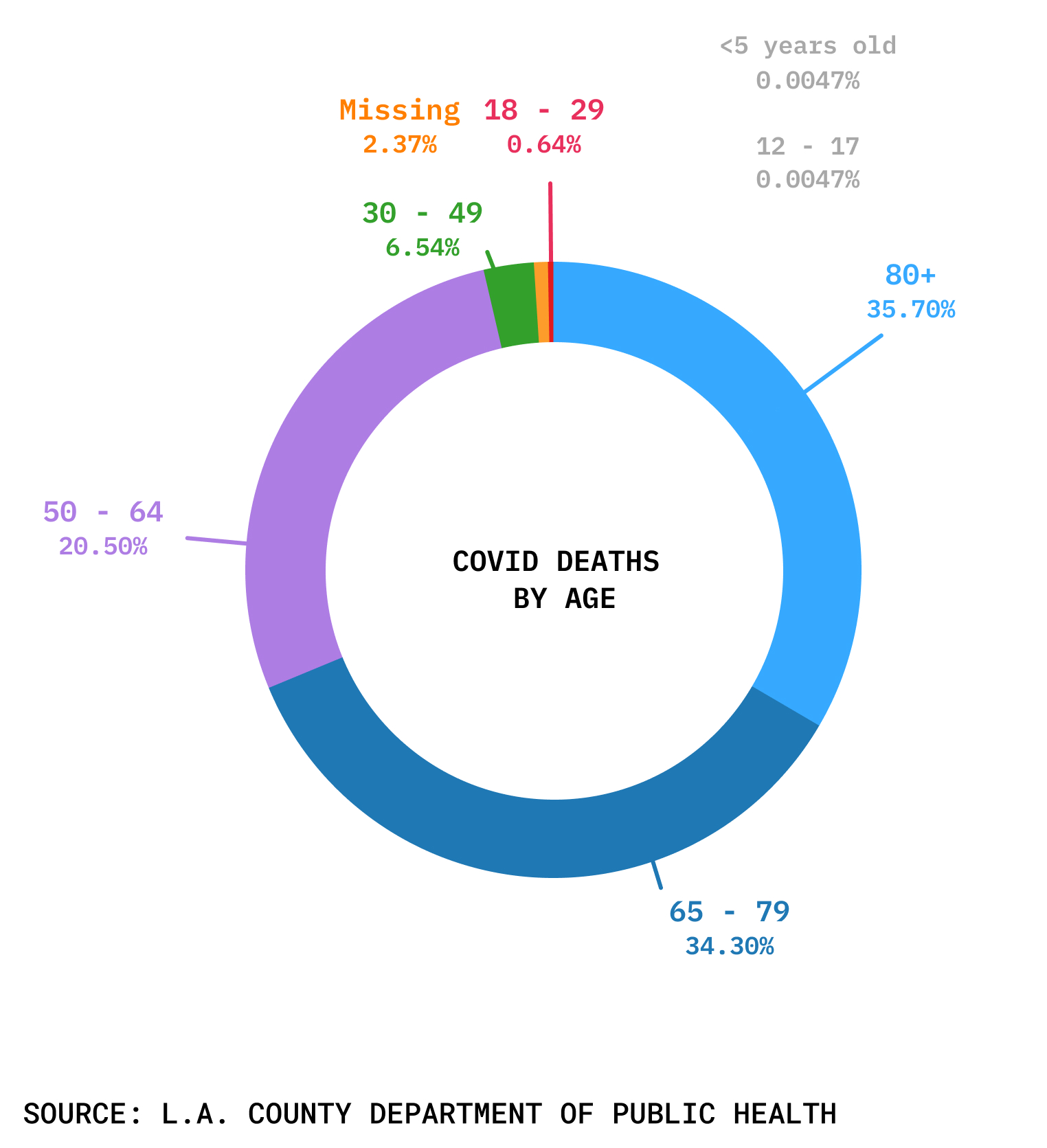 Coronavirus: More Than 50 New Deaths Reported in LA County