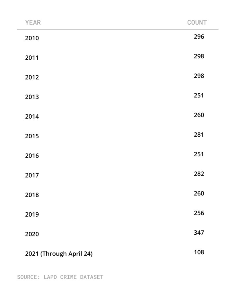Annual murder count in Los Angeles, 2010-2021