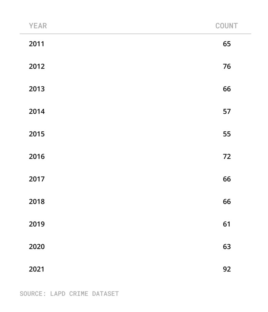 Table with homicide count in Q1, 2011-2021