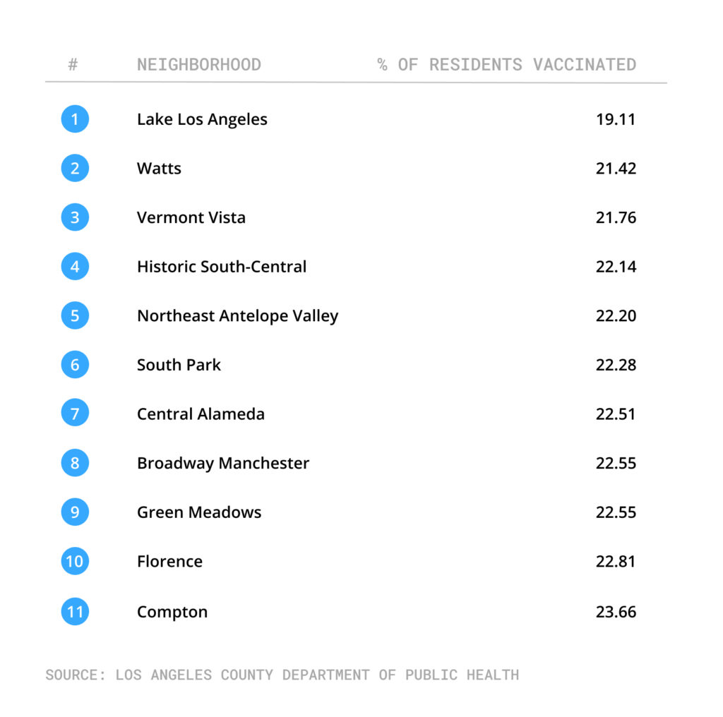 Table of neighborhoods with lowest percentage of vaccinated residents