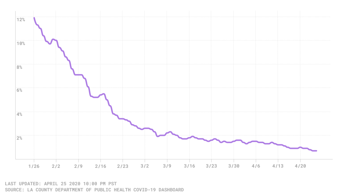 Positivity rate chart