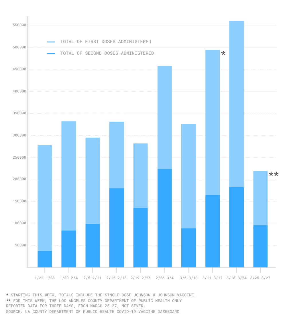 Vaccines administered by week in LA County