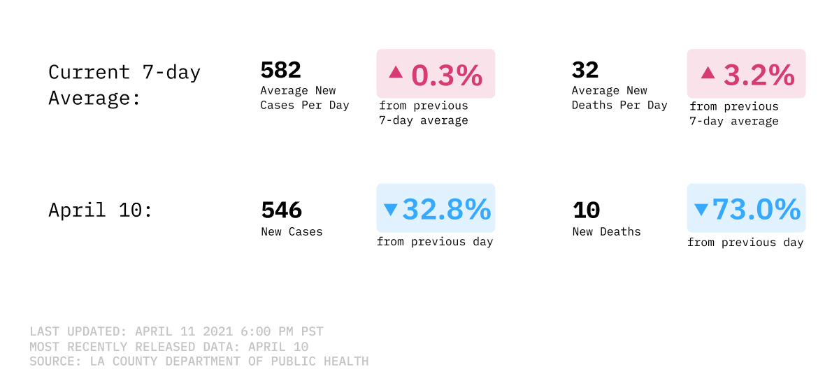 7-day average of cases and deaths