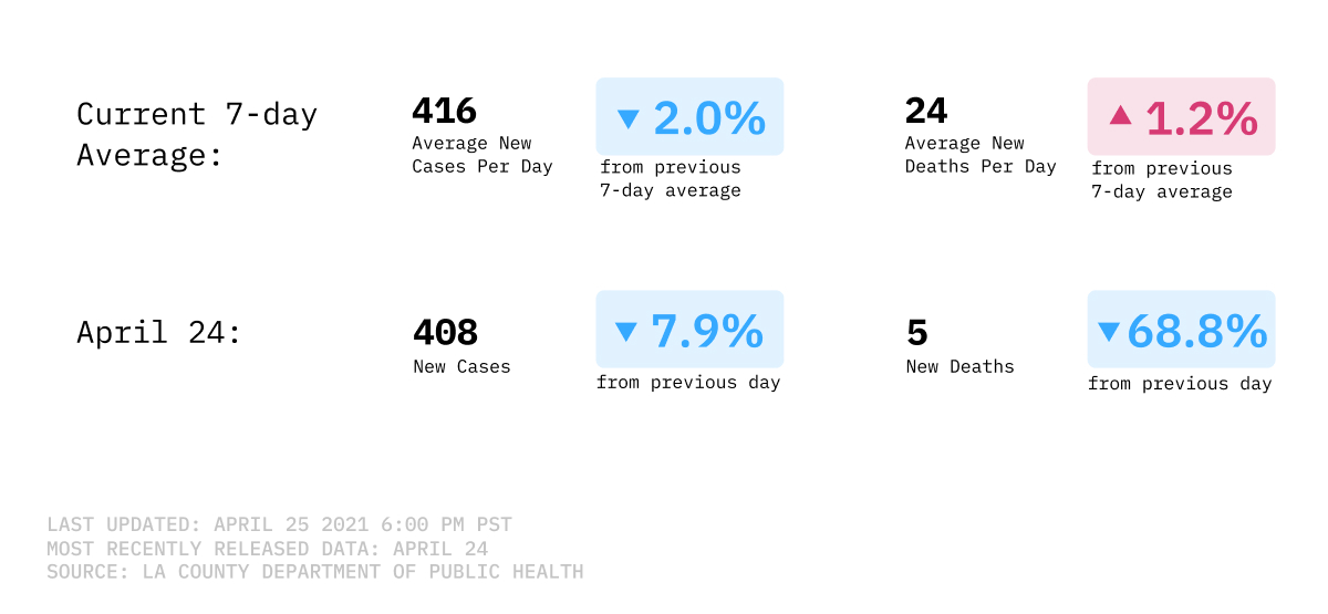 COVID-19 new cases and deaths in LA