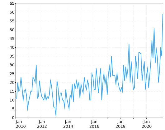 Chart of hate crimes by month Los Angeles