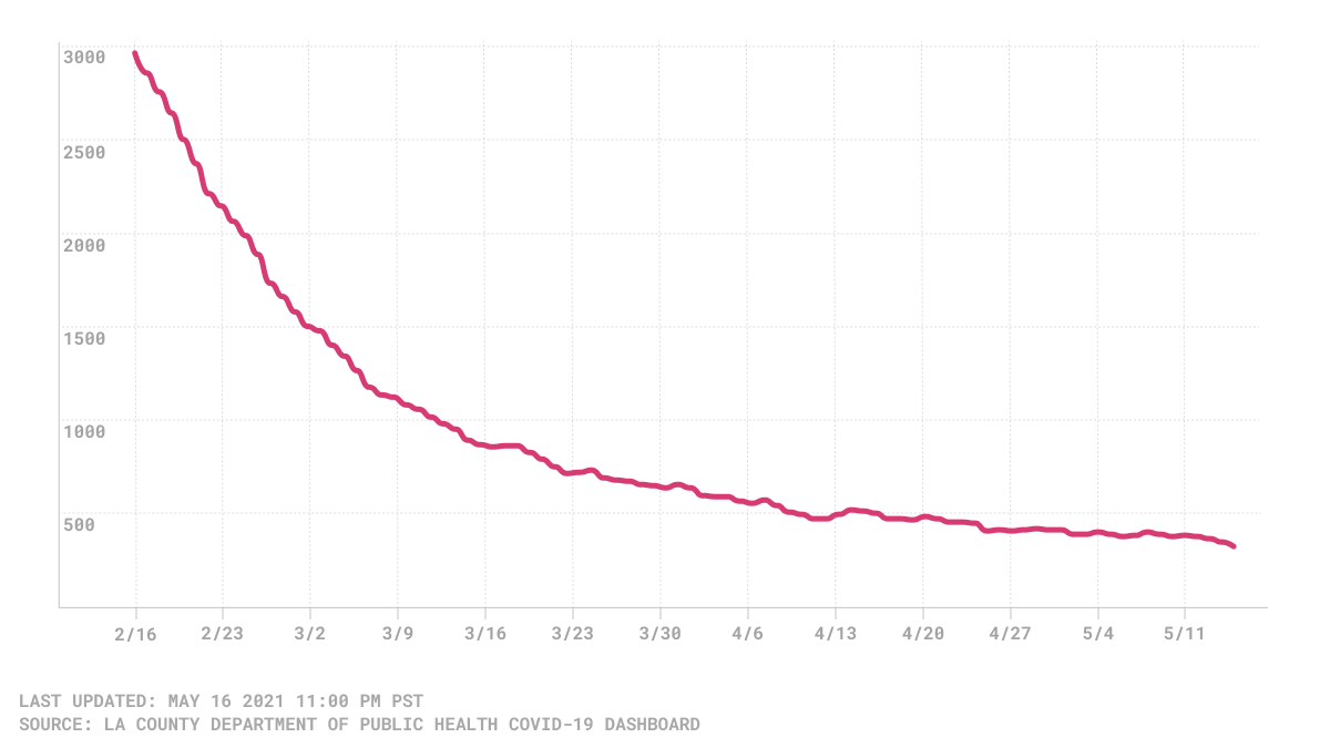 3-Day Average Hospitalizations for Past Three Months as of 5_17