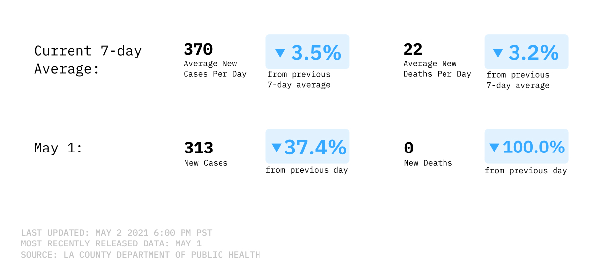 7-day average of new COVID-19 cases and deaths