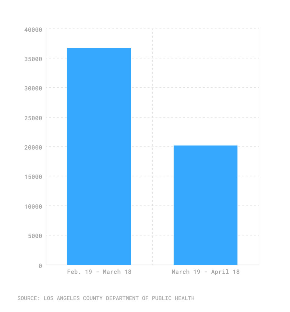 Graph of 2 months of COVID case counts