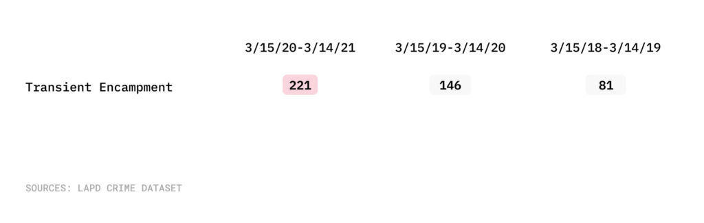 Graphic of crimes at homeless encampments