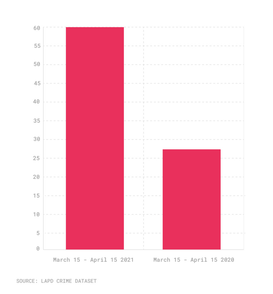 Bar chart of road rage incidents, March 15-April 15