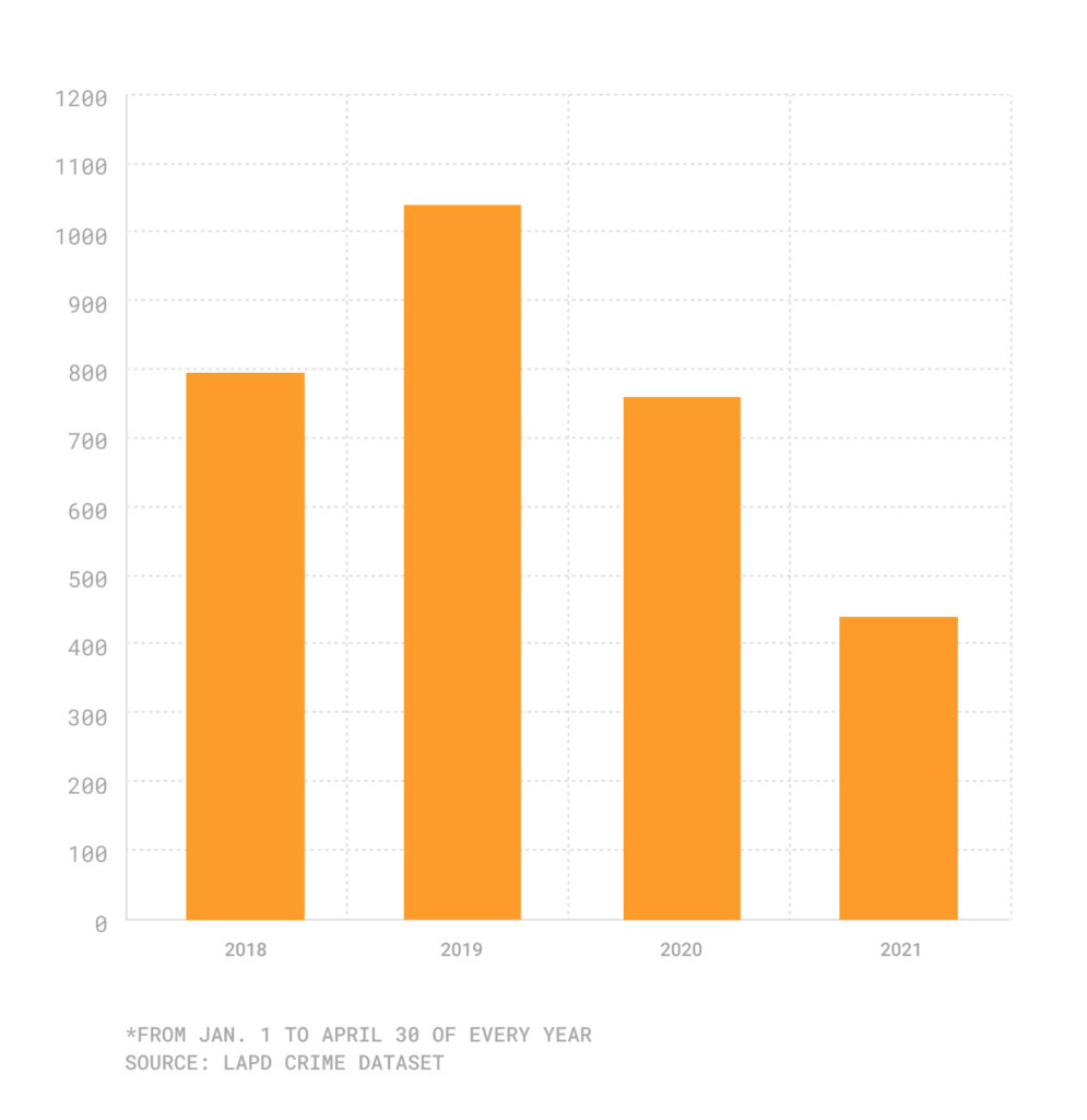 Bar chart of Jan.-April bunco reports