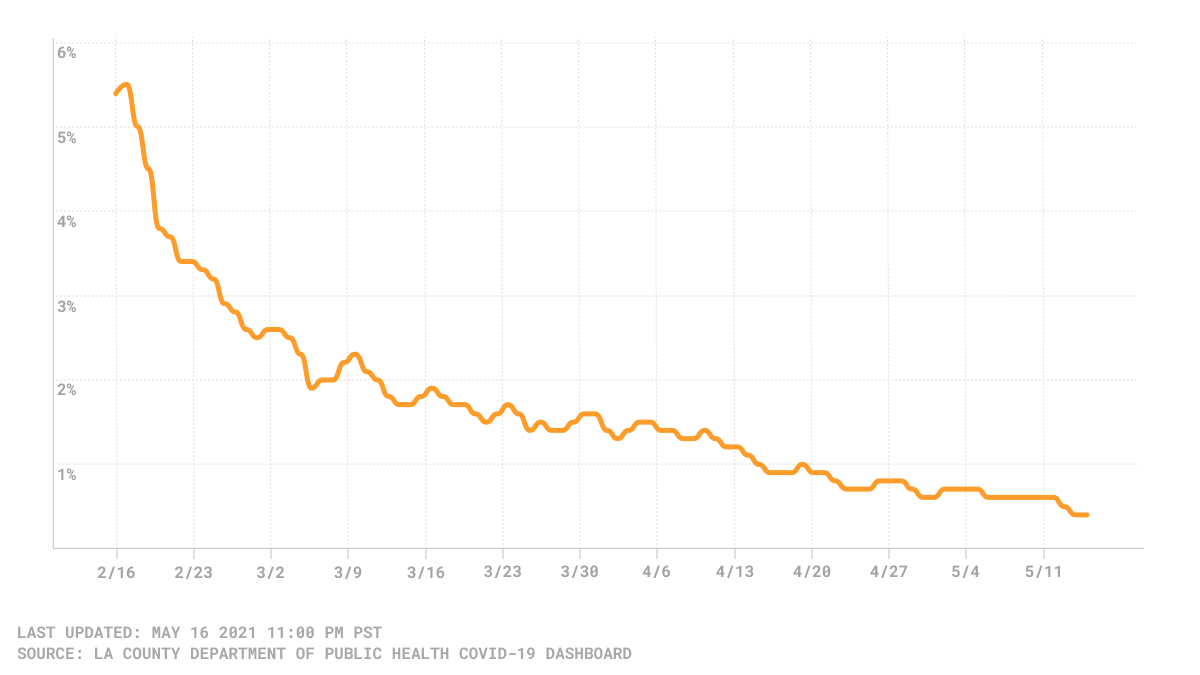 LA County COVID-19 positivity rate