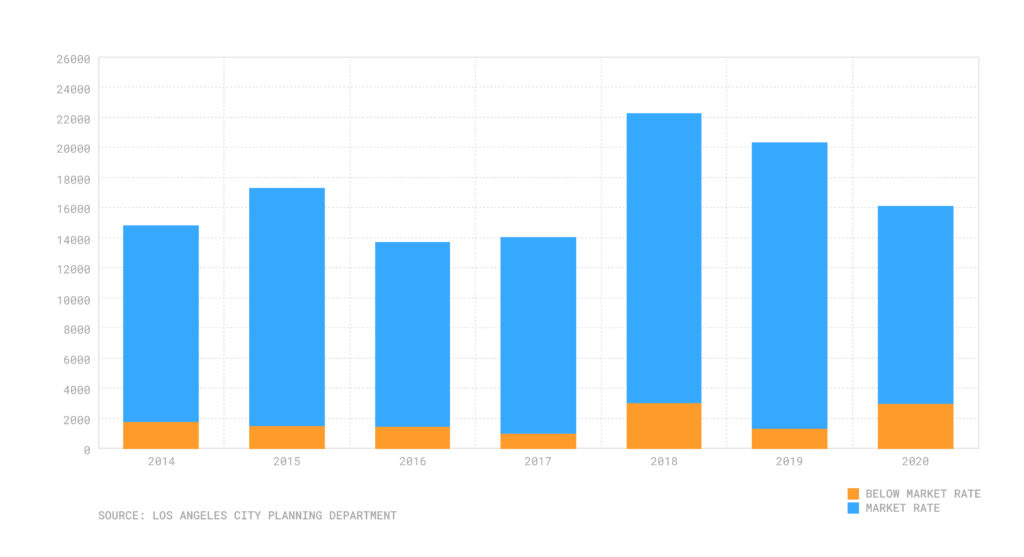 Bar chart with housing units permitted