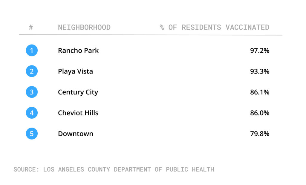 Table of city of LA neighborhoods with highest vaccination rates