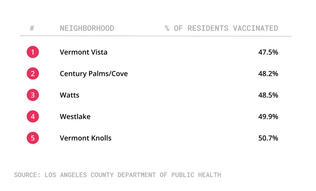 Table of city of LA neighborhoods with lowest vaccination rates