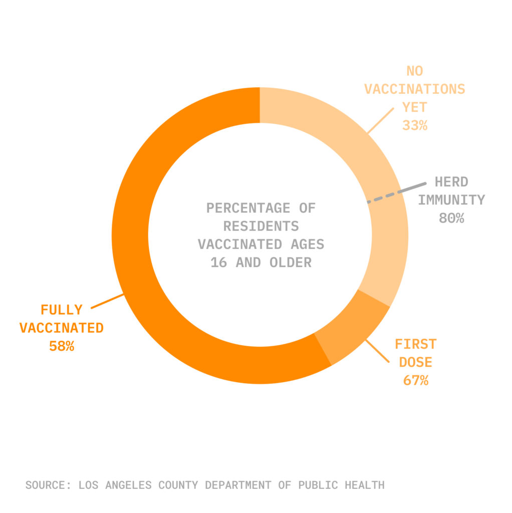 Pie chart showing vaccination levels for L.A. County residents