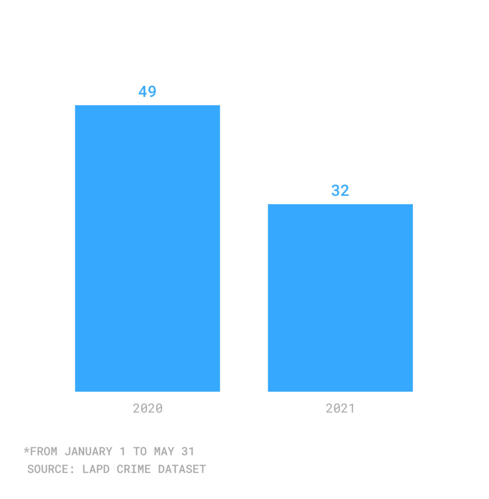 Bar graph with homelessness/mental illness crimess