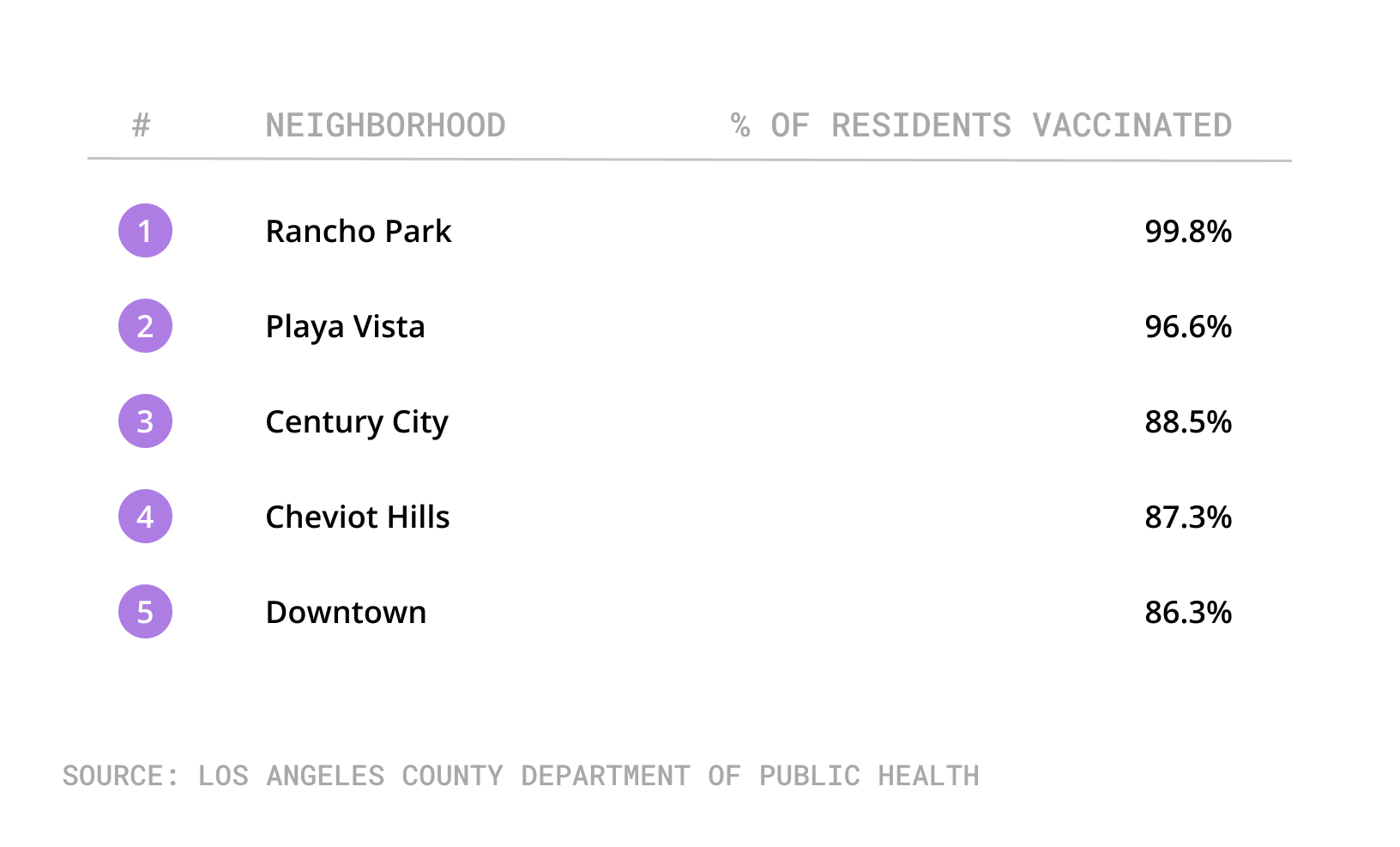 Neighborhoods With Highest Vax Percentage 16+