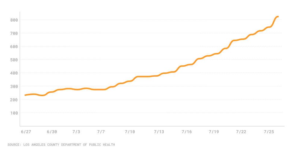 Los Angeles COVID-19 hospitalization rate