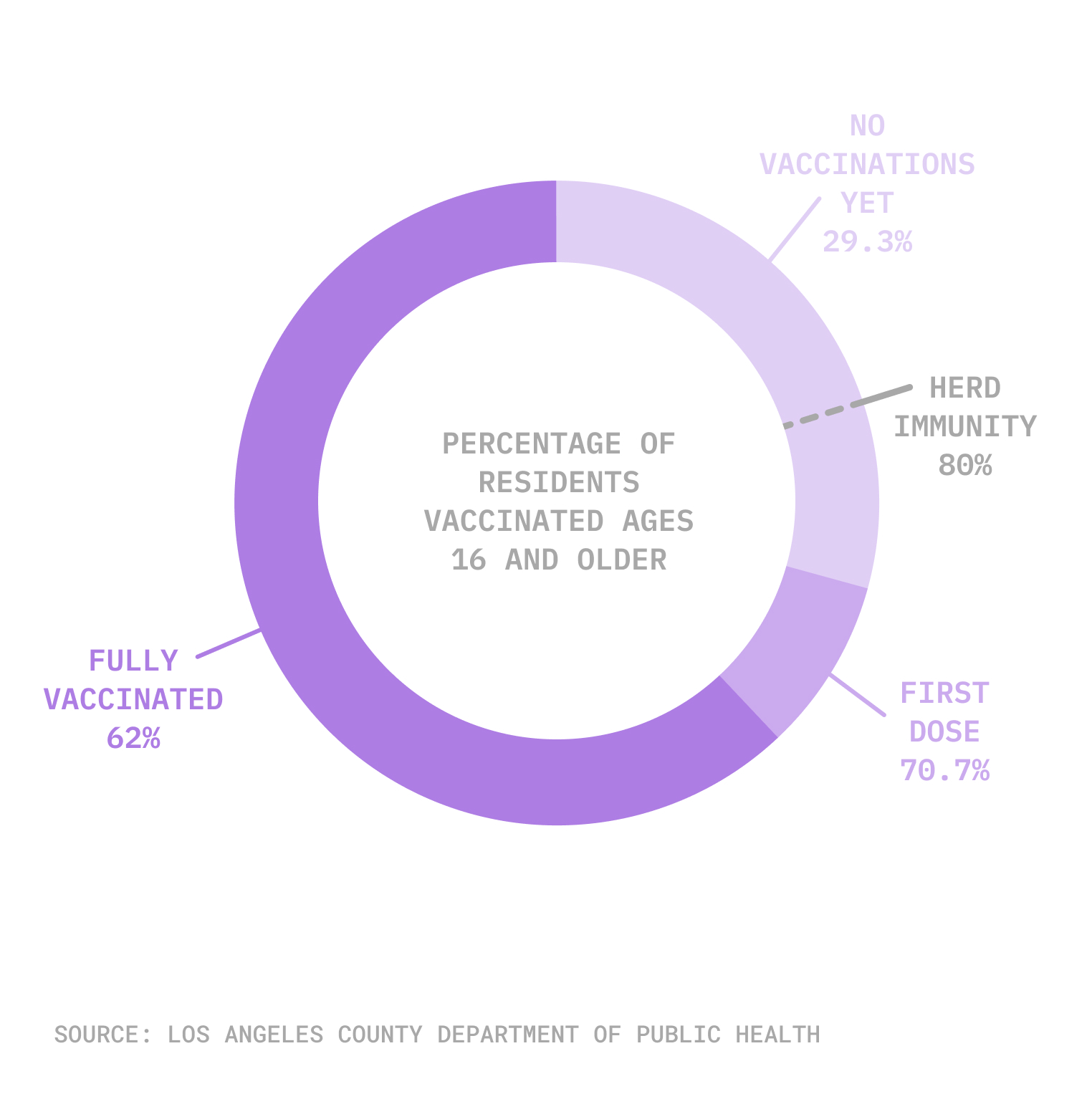 Vaccine percentages for Los Angeles
