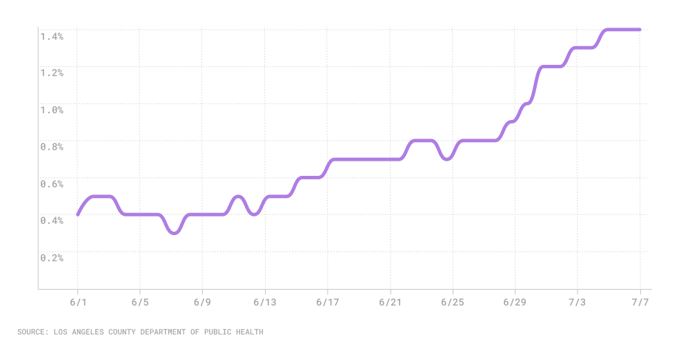 Line chart of daily positivity rate