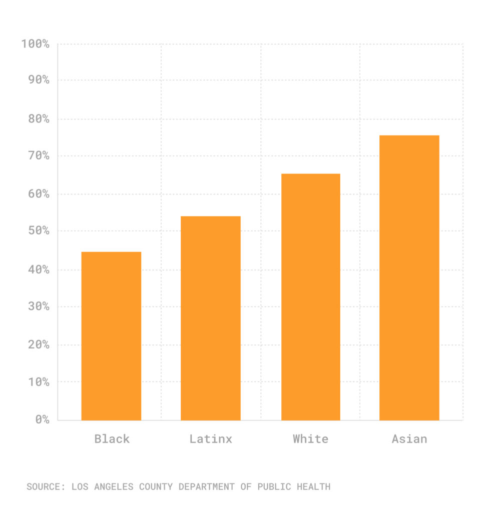 Bar chart of ethic/race vax rates