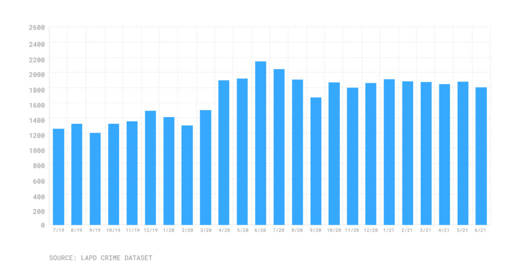 Bar chart of monthly car theft total