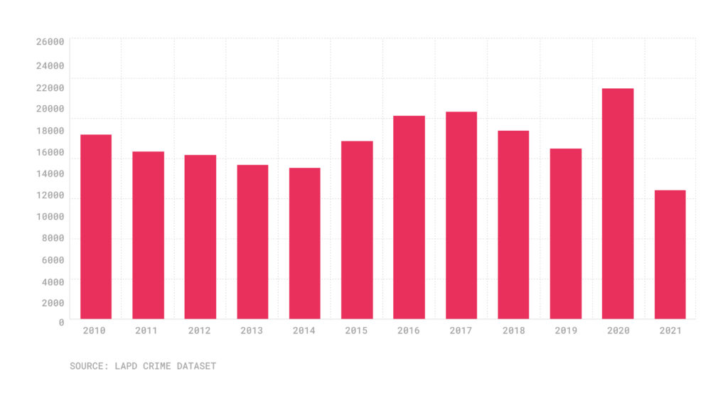 Annual total of car thefts