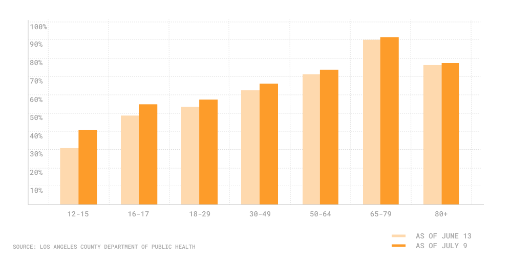 Bar chart with age group vaccination level