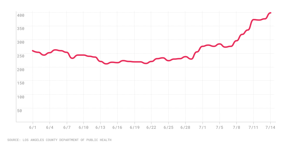 Line chart of daily COVID-19 hospitalizations