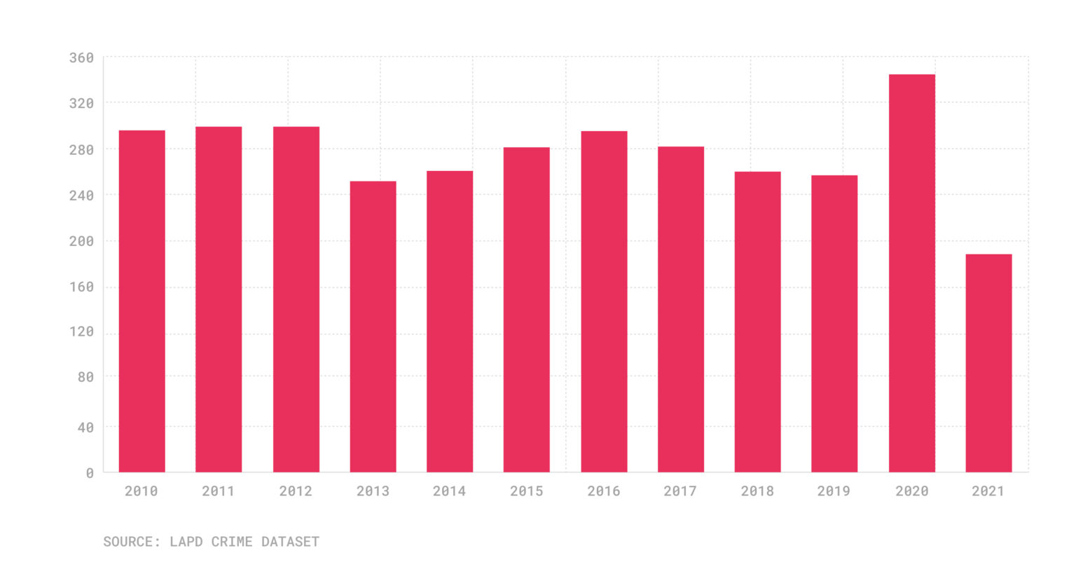 Murder rate soars to new level in Los Angeles