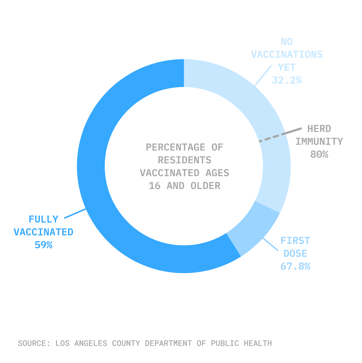 Pie chart of overall vaccination rate