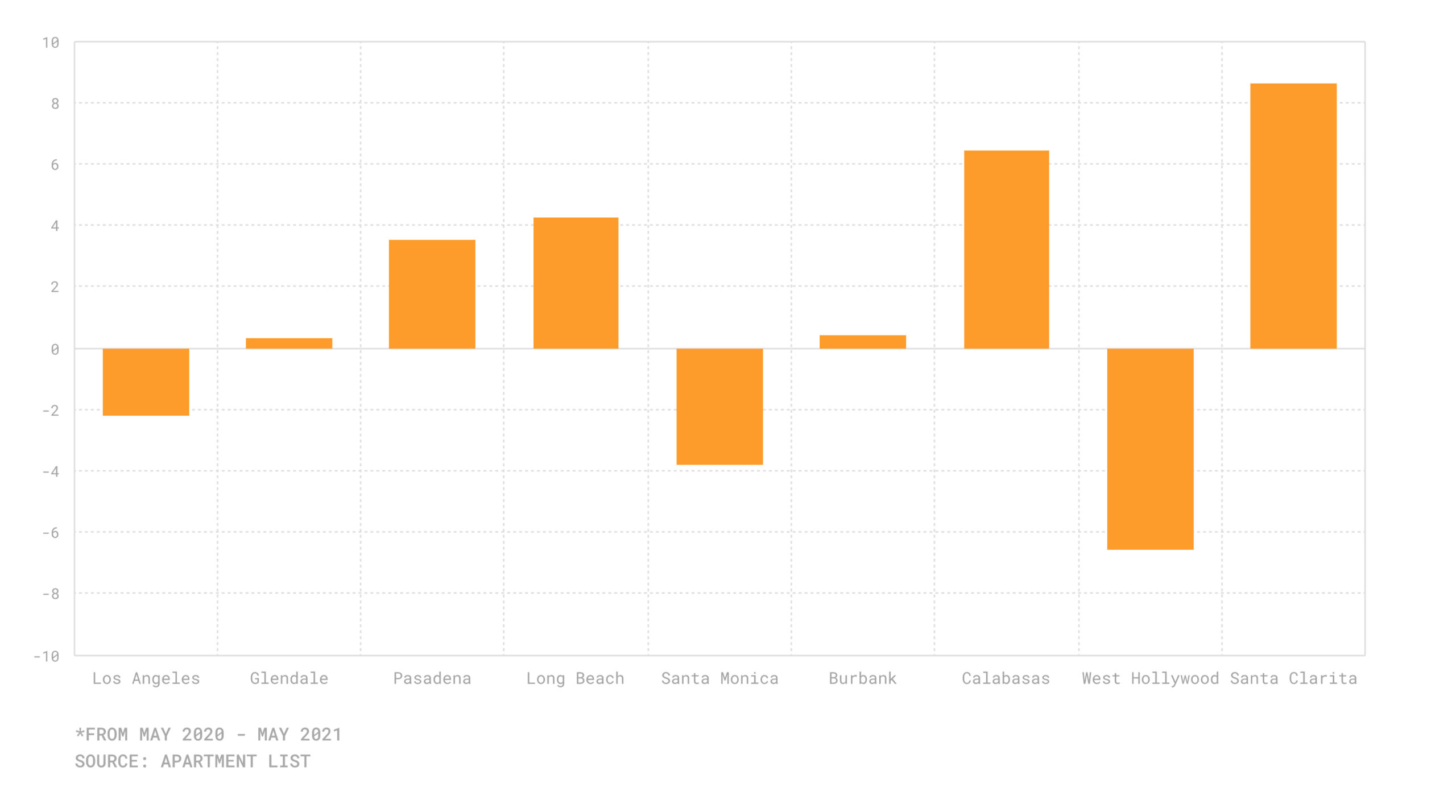 Graph of rent changes in Los Angeles during COVID