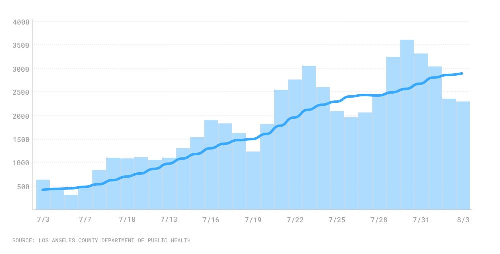 chart of 7-day average of new cases