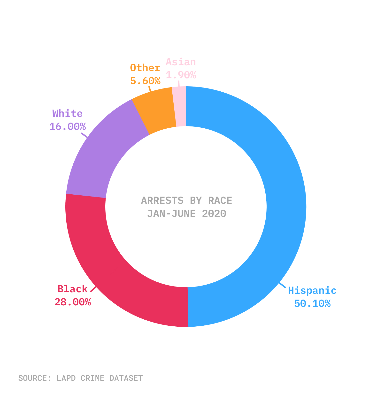 Racial breakdown of arrests in LA