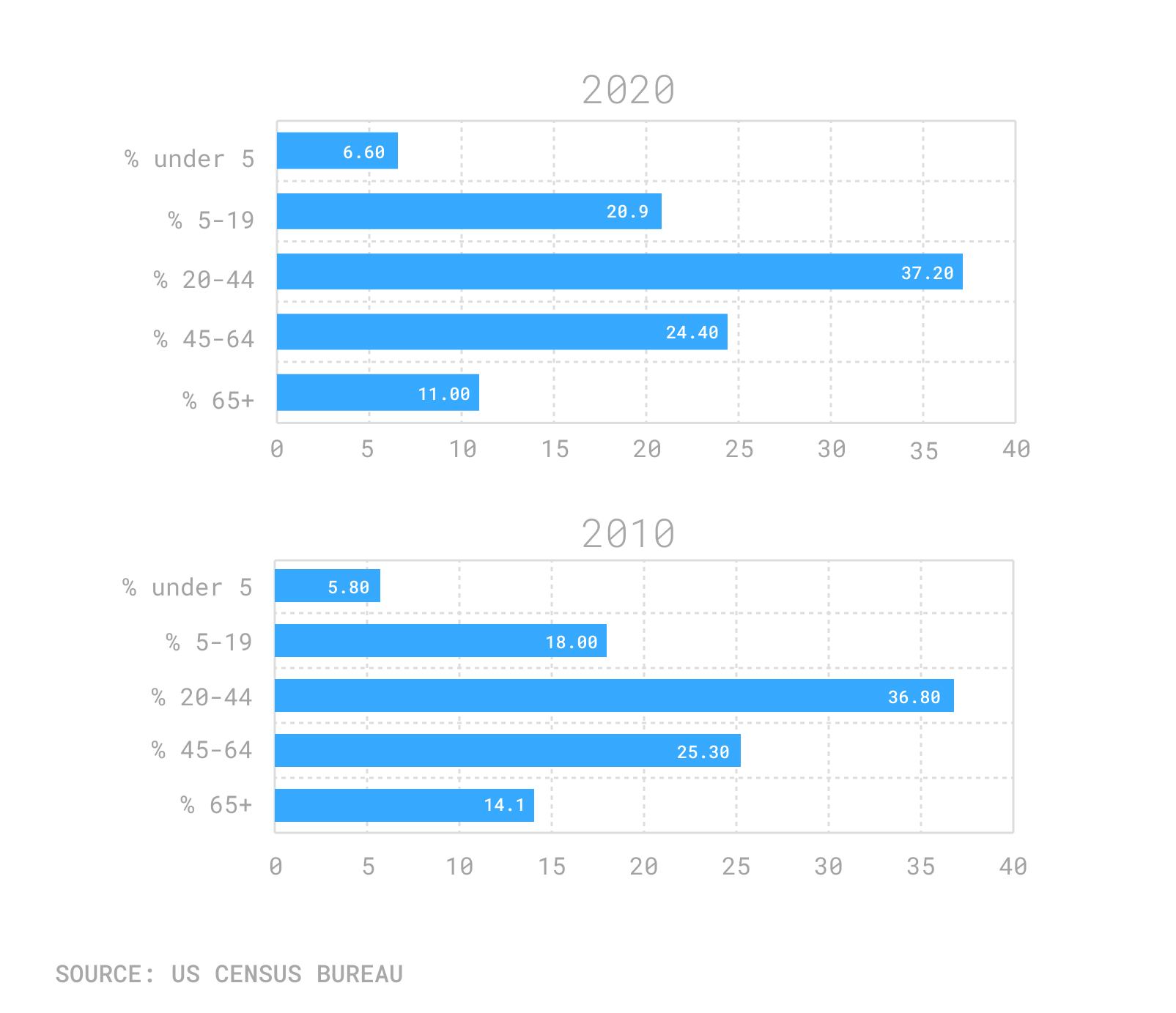 Los Angeles population by age census 2020