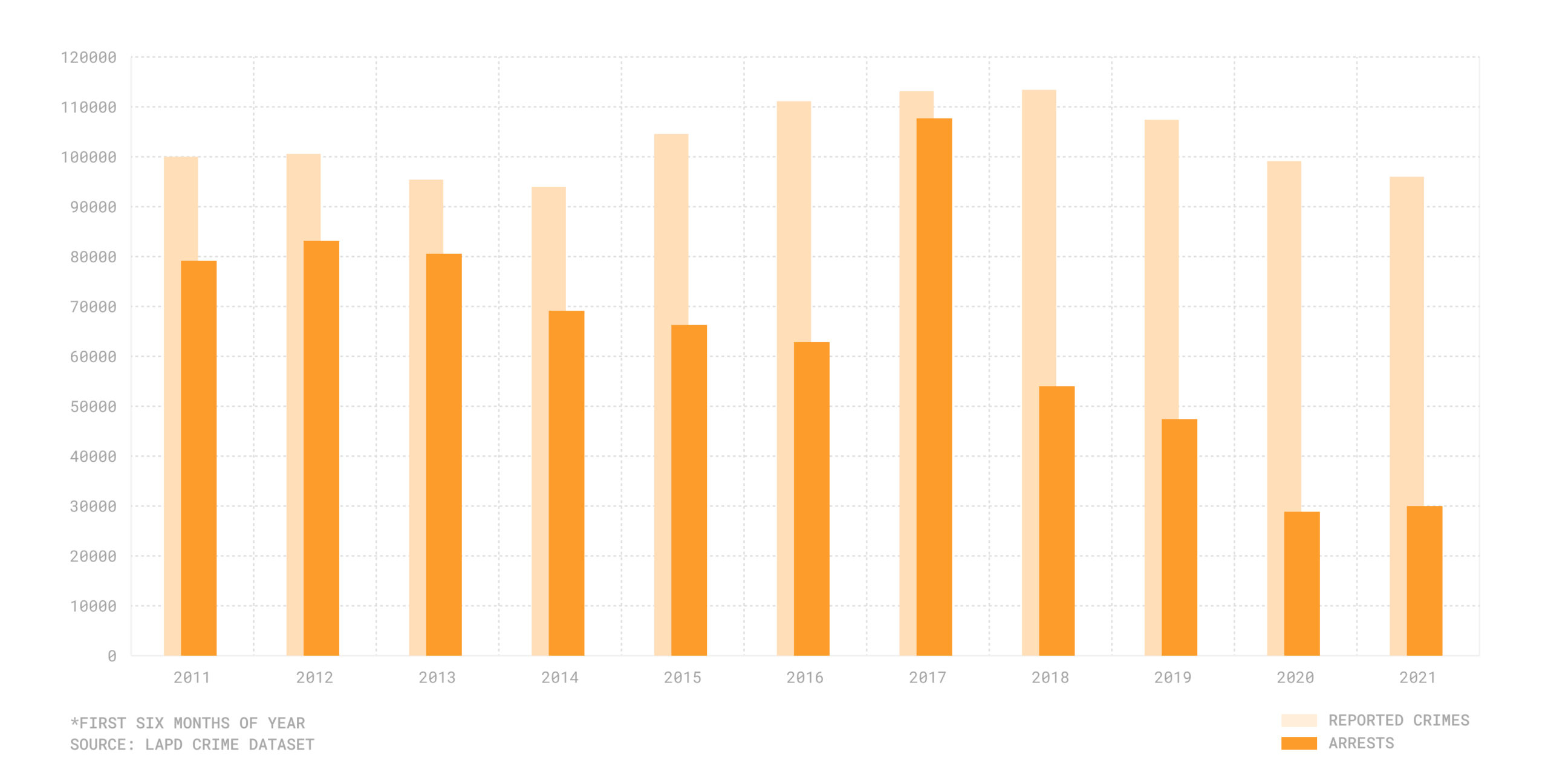 Arrests as % of overall crime