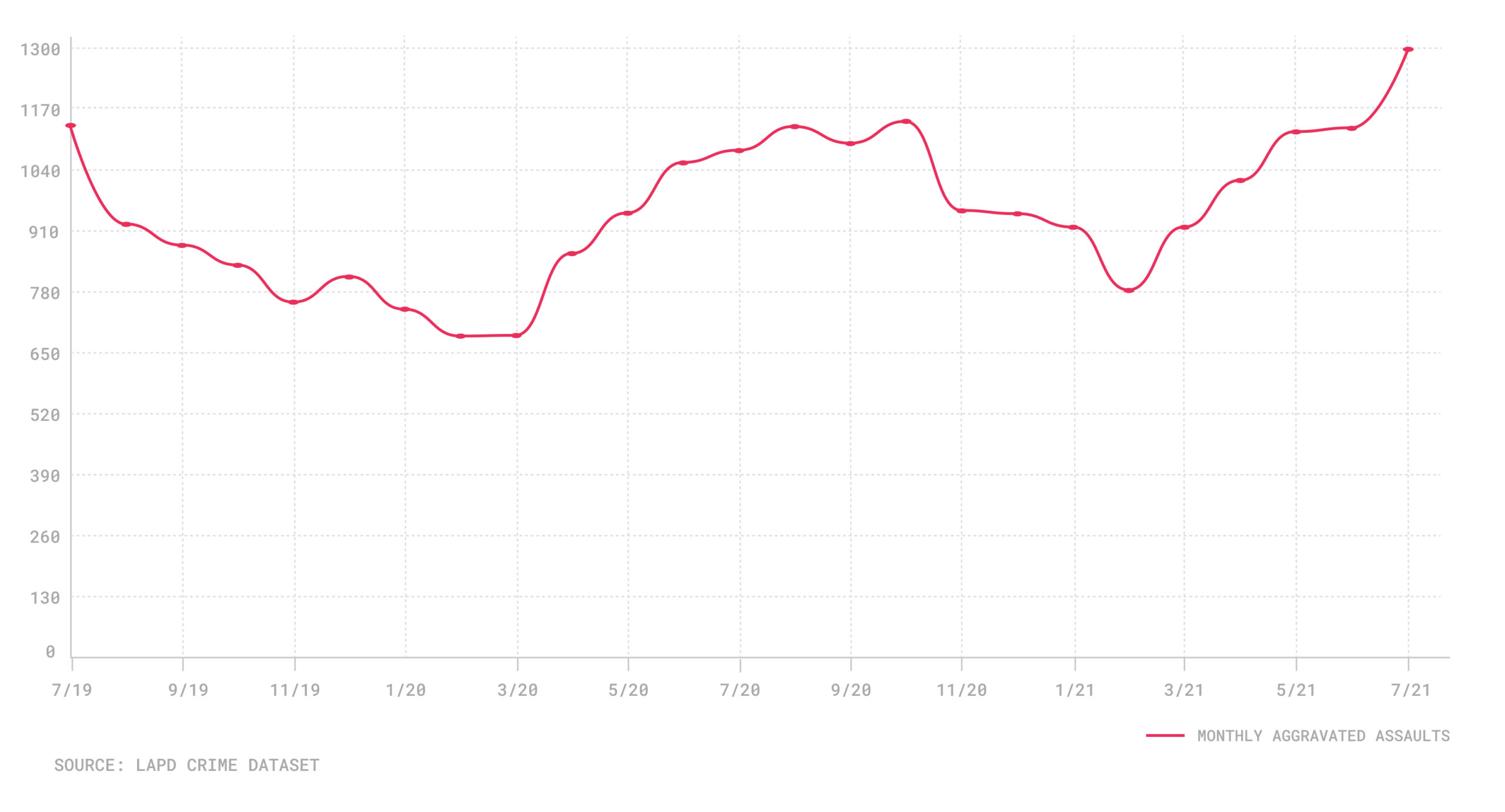 Aggravated Assault by month 2010-2021